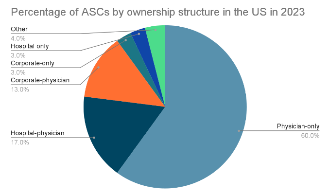 ASCs by ownership structure