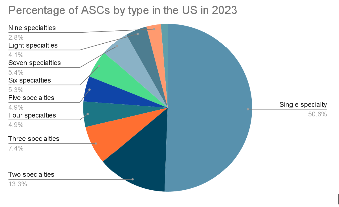 ASCs by type